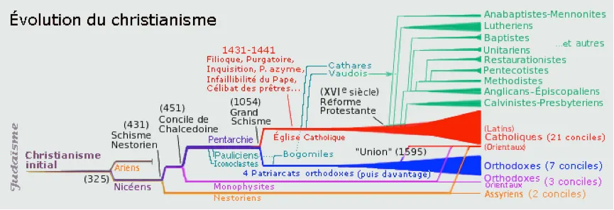 Evolution du christianisme